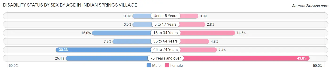 Disability Status by Sex by Age in Indian Springs Village