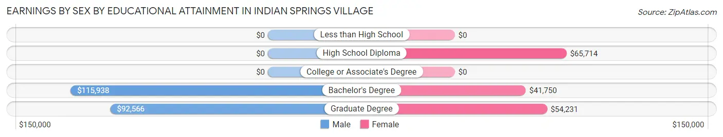 Earnings by Sex by Educational Attainment in Indian Springs Village