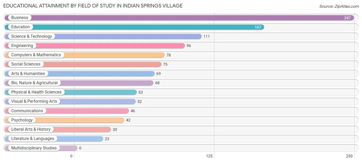 Educational Attainment by Field of Study in Indian Springs Village