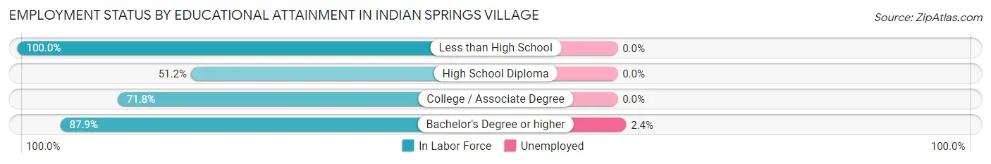 Employment Status by Educational Attainment in Indian Springs Village