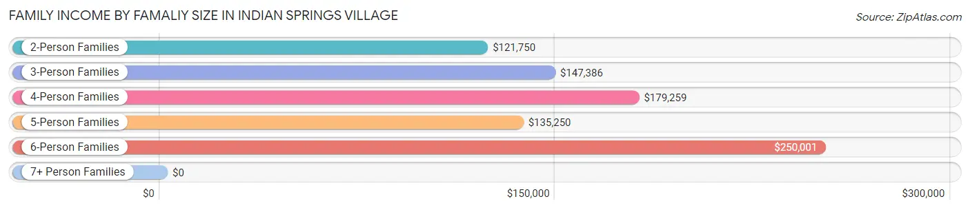 Family Income by Famaliy Size in Indian Springs Village