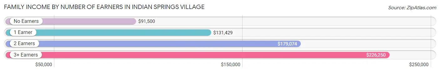 Family Income by Number of Earners in Indian Springs Village
