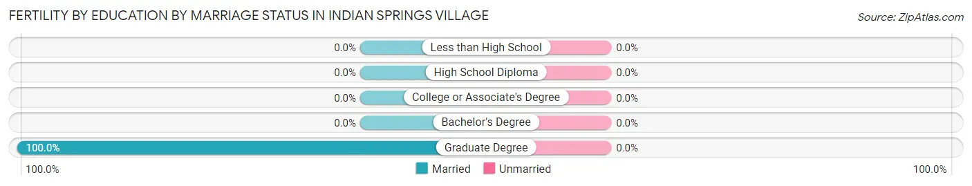 Female Fertility by Education by Marriage Status in Indian Springs Village