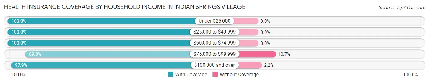 Health Insurance Coverage by Household Income in Indian Springs Village