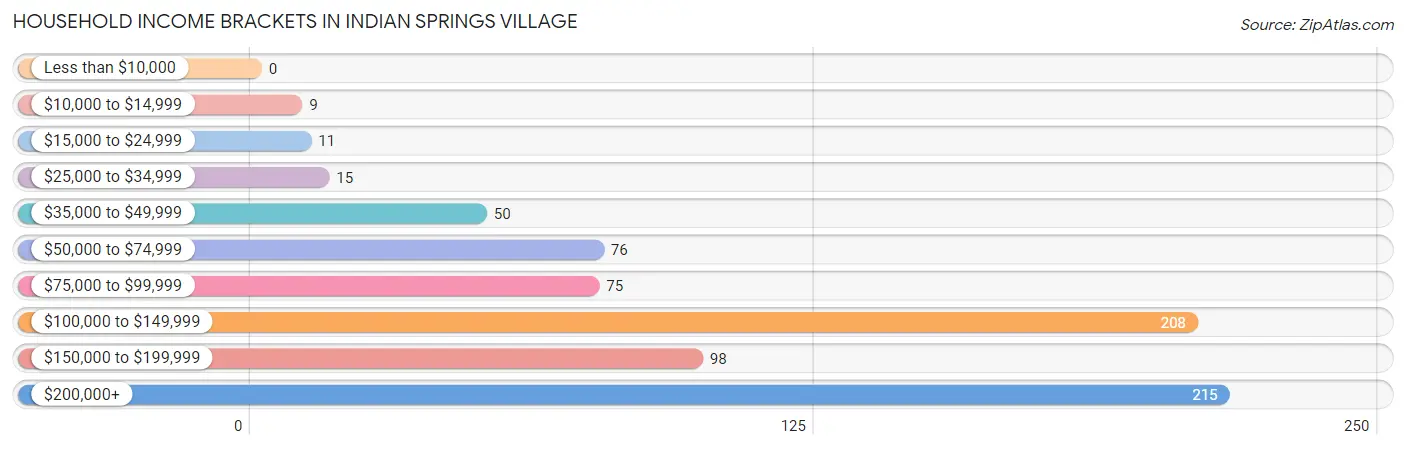 Household Income Brackets in Indian Springs Village