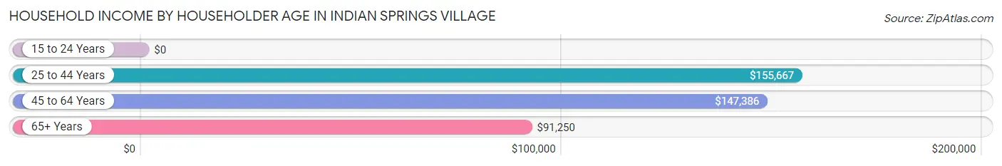 Household Income by Householder Age in Indian Springs Village