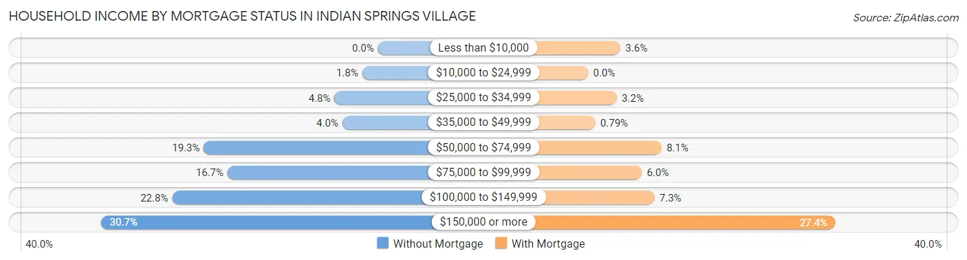 Household Income by Mortgage Status in Indian Springs Village