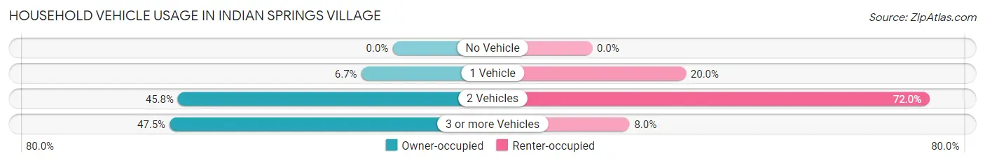 Household Vehicle Usage in Indian Springs Village