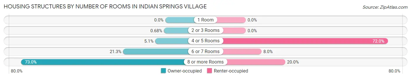 Housing Structures by Number of Rooms in Indian Springs Village