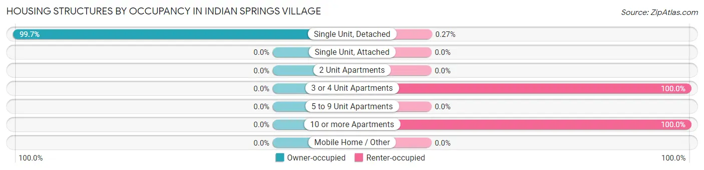 Housing Structures by Occupancy in Indian Springs Village