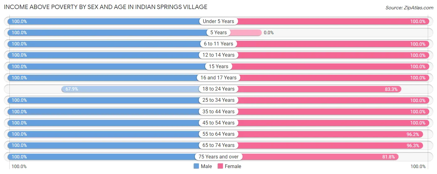 Income Above Poverty by Sex and Age in Indian Springs Village