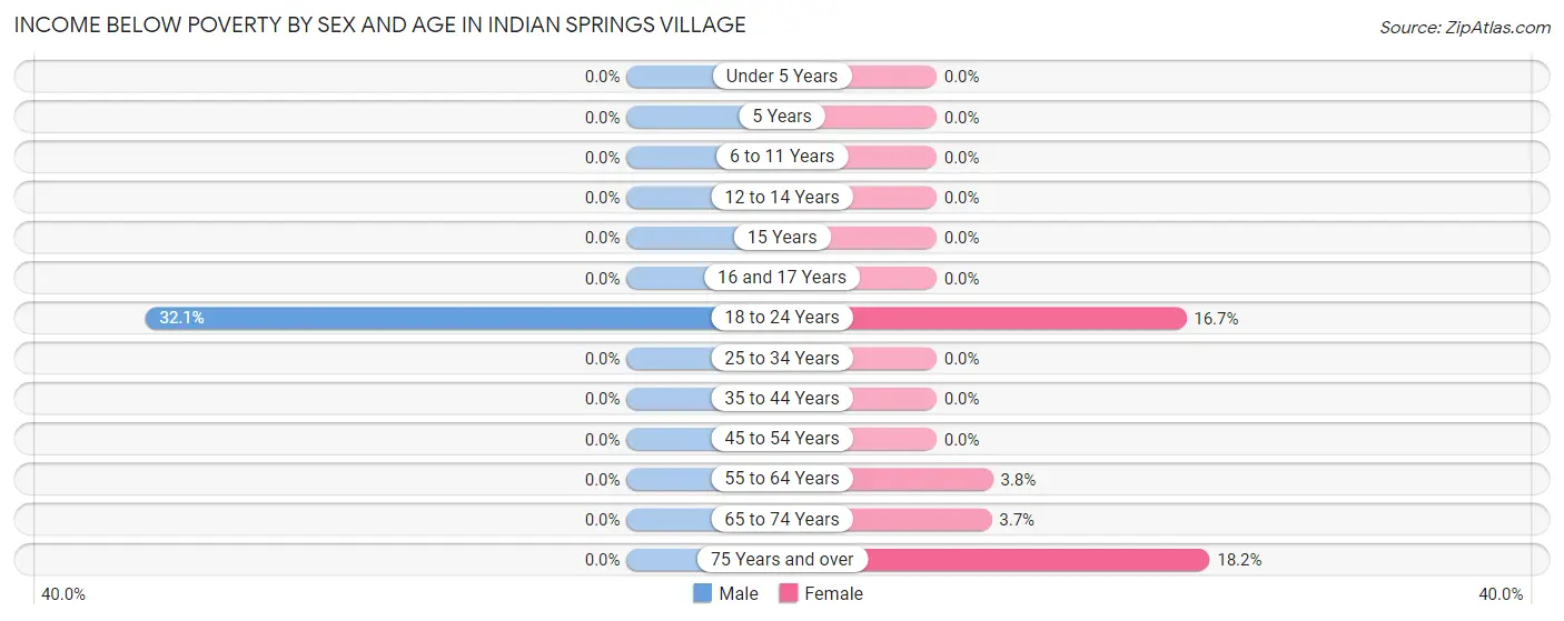 Income Below Poverty by Sex and Age in Indian Springs Village