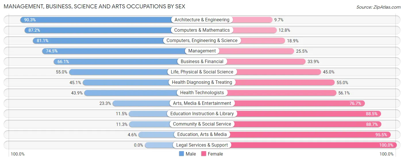 Management, Business, Science and Arts Occupations by Sex in Indian Springs Village