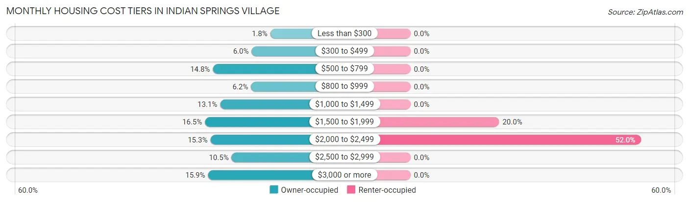 Monthly Housing Cost Tiers in Indian Springs Village