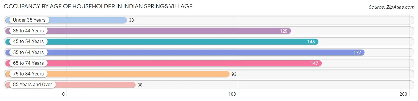 Occupancy by Age of Householder in Indian Springs Village