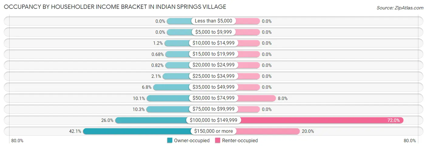 Occupancy by Householder Income Bracket in Indian Springs Village