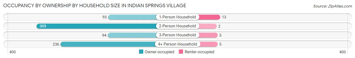 Occupancy by Ownership by Household Size in Indian Springs Village