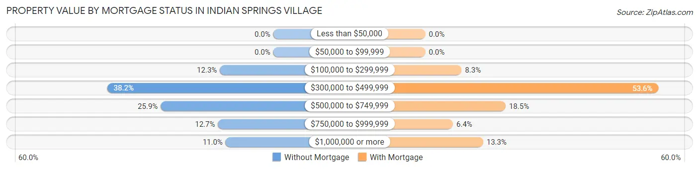 Property Value by Mortgage Status in Indian Springs Village