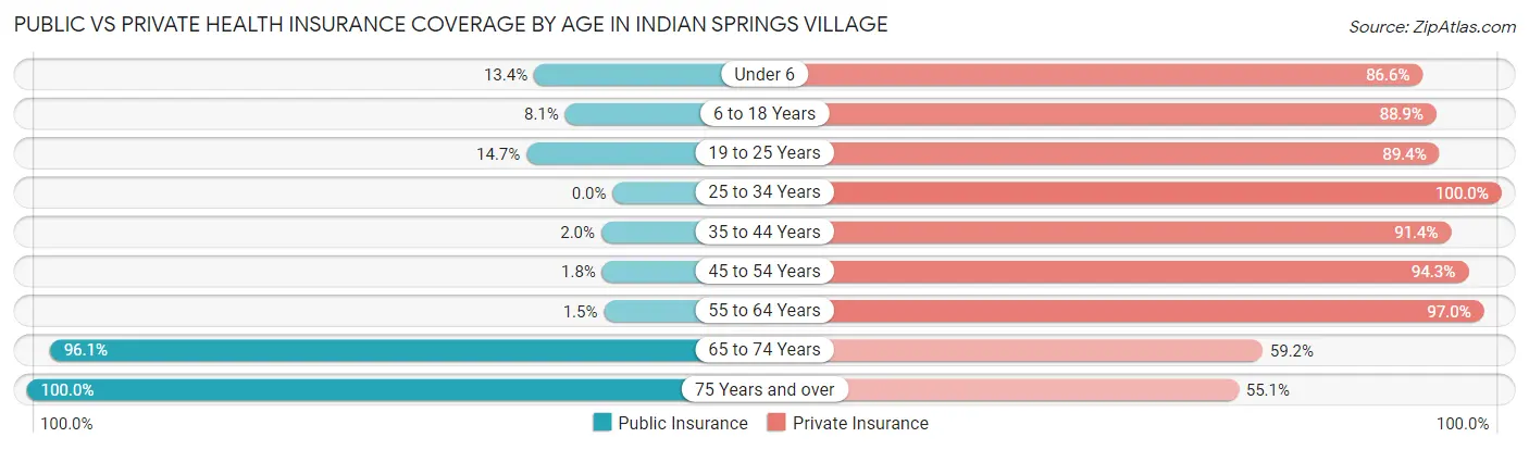 Public vs Private Health Insurance Coverage by Age in Indian Springs Village