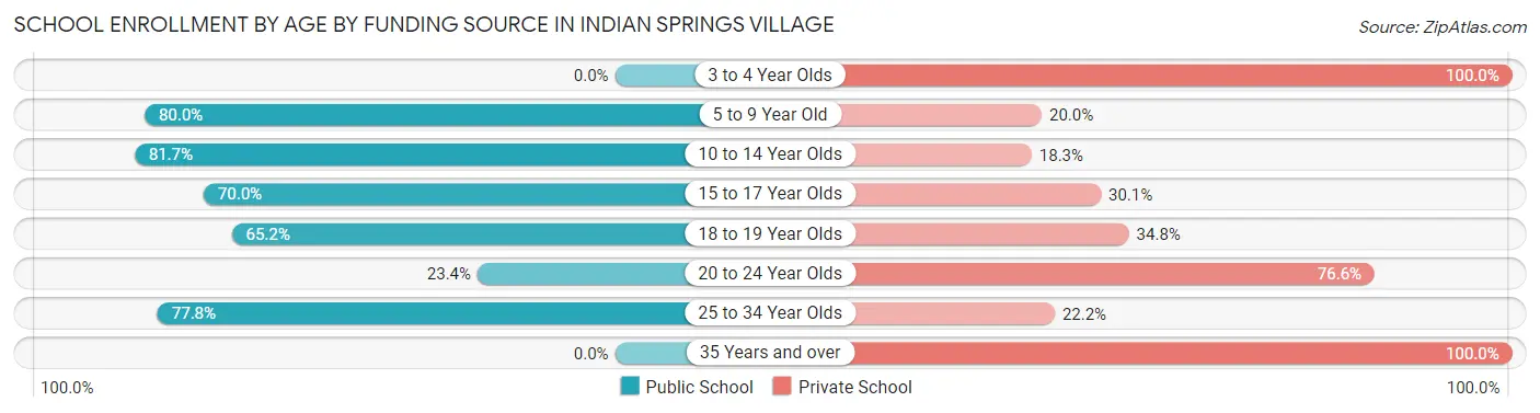 School Enrollment by Age by Funding Source in Indian Springs Village