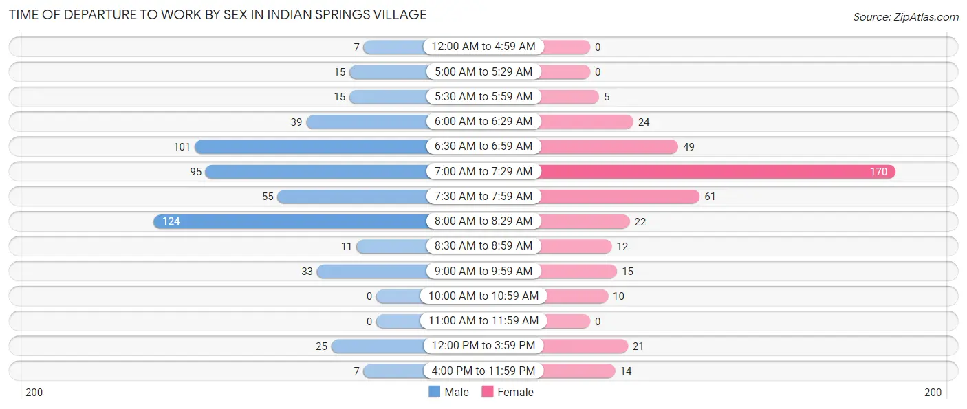 Time of Departure to Work by Sex in Indian Springs Village
