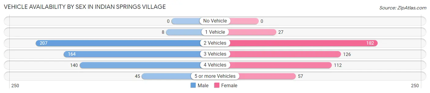 Vehicle Availability by Sex in Indian Springs Village