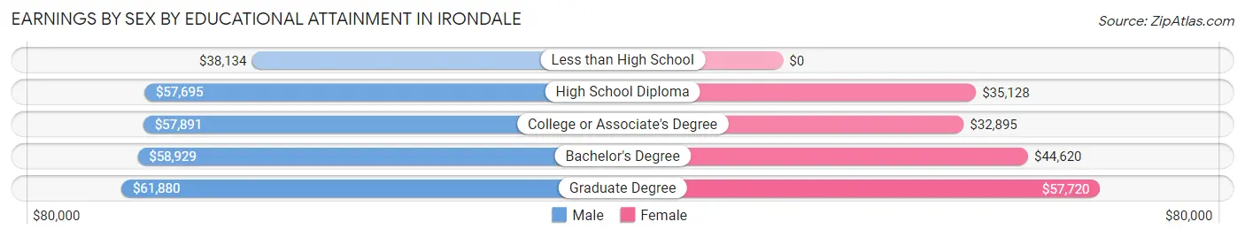 Earnings by Sex by Educational Attainment in Irondale