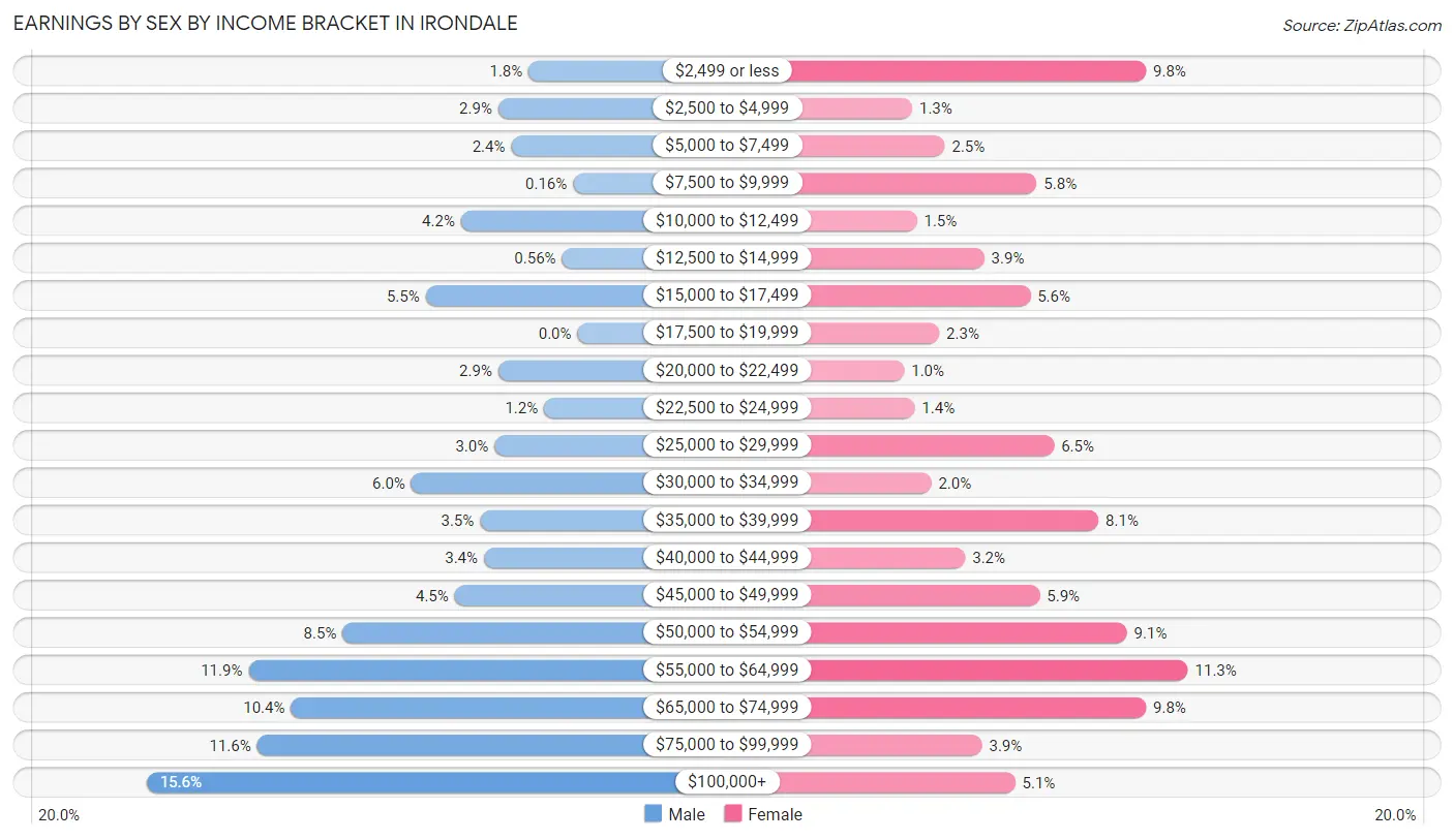 Earnings by Sex by Income Bracket in Irondale