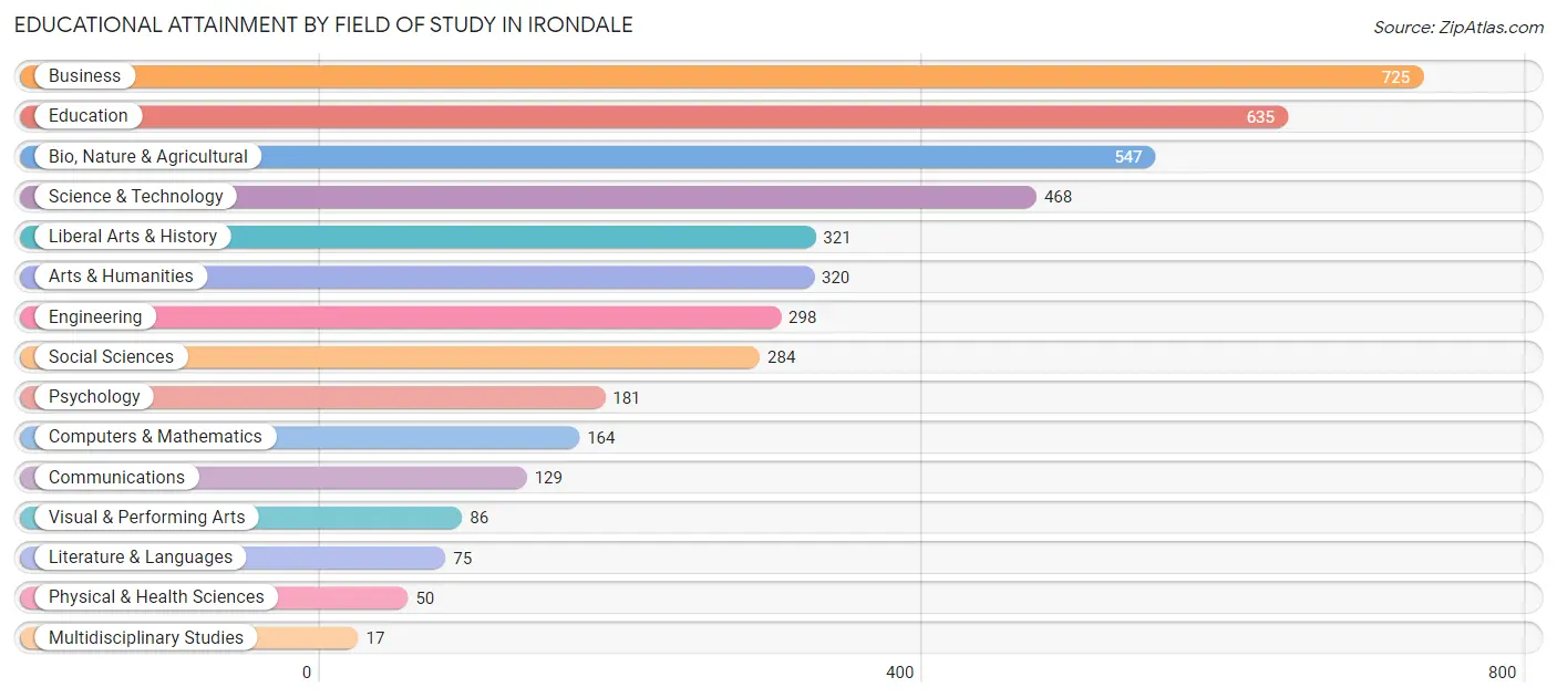 Educational Attainment by Field of Study in Irondale
