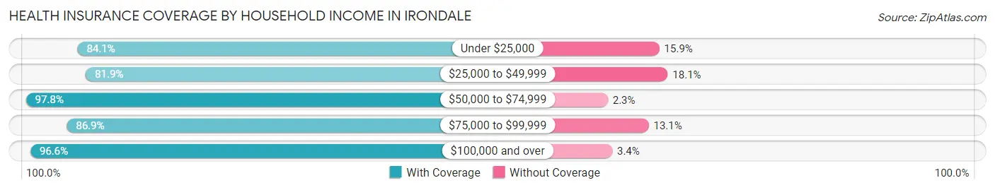 Health Insurance Coverage by Household Income in Irondale