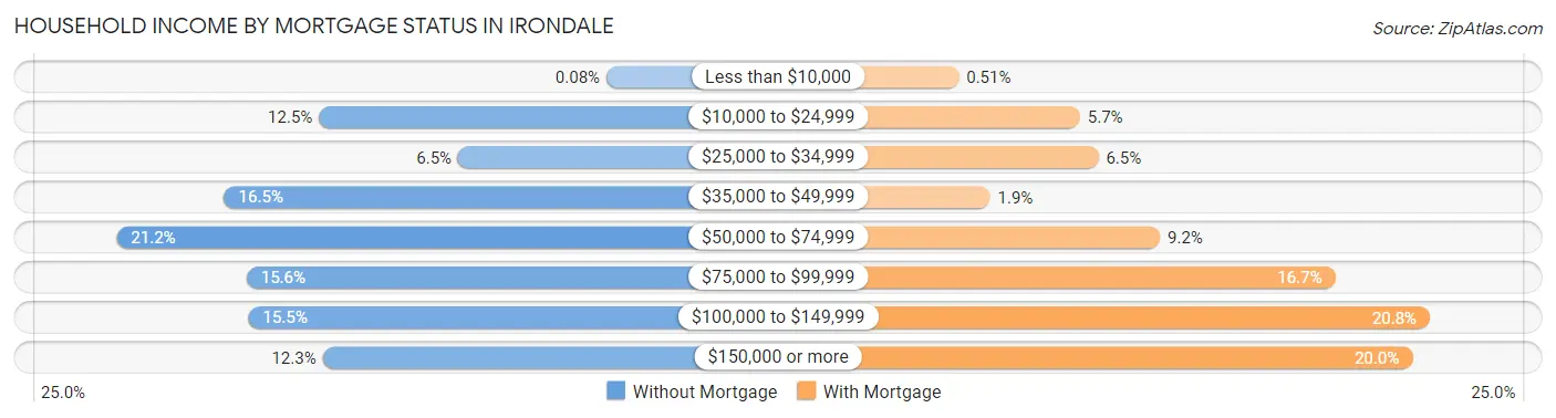 Household Income by Mortgage Status in Irondale