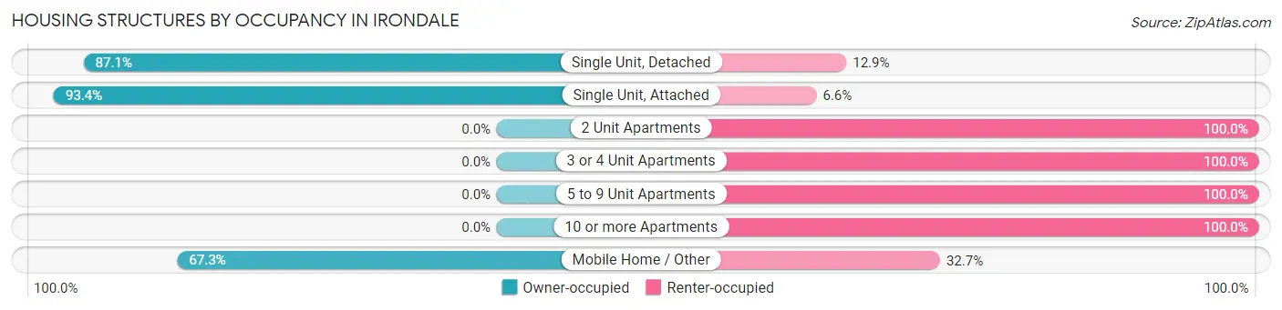 Housing Structures by Occupancy in Irondale