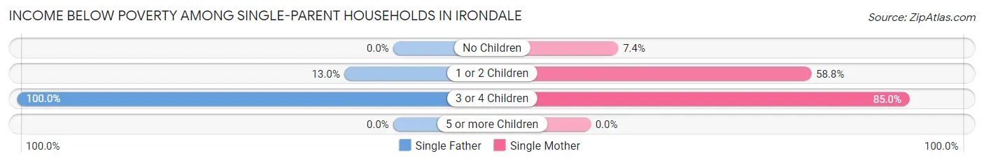 Income Below Poverty Among Single-Parent Households in Irondale