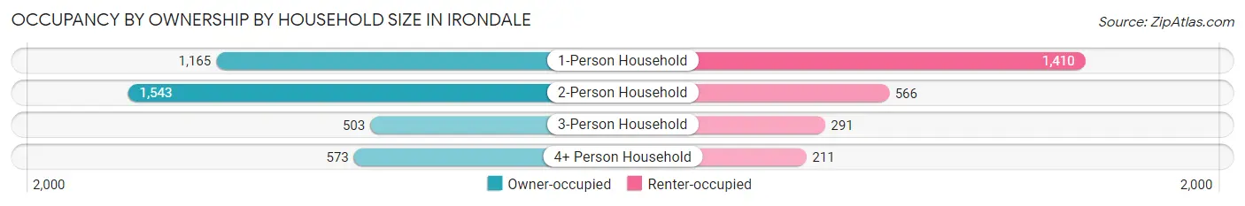 Occupancy by Ownership by Household Size in Irondale