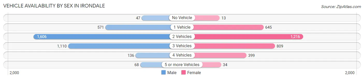 Vehicle Availability by Sex in Irondale