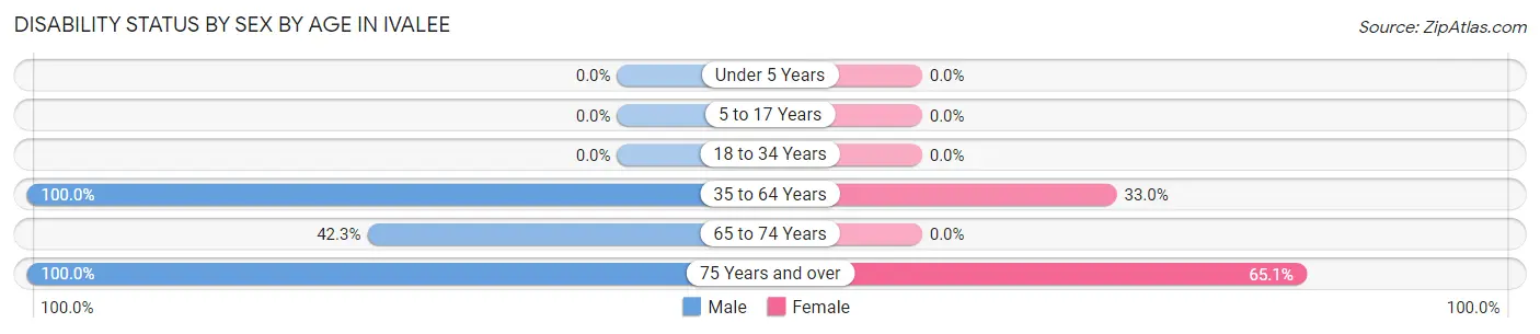 Disability Status by Sex by Age in Ivalee