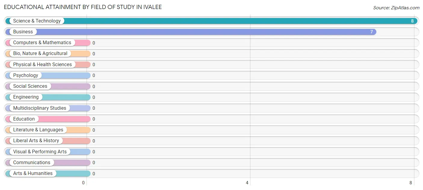 Educational Attainment by Field of Study in Ivalee