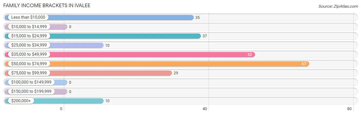 Family Income Brackets in Ivalee