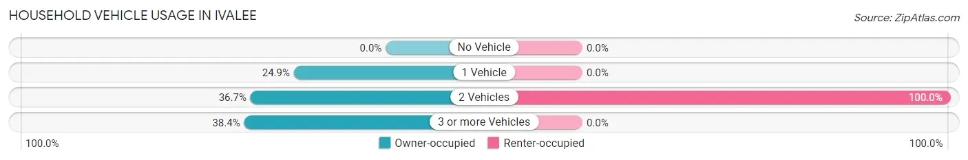 Household Vehicle Usage in Ivalee