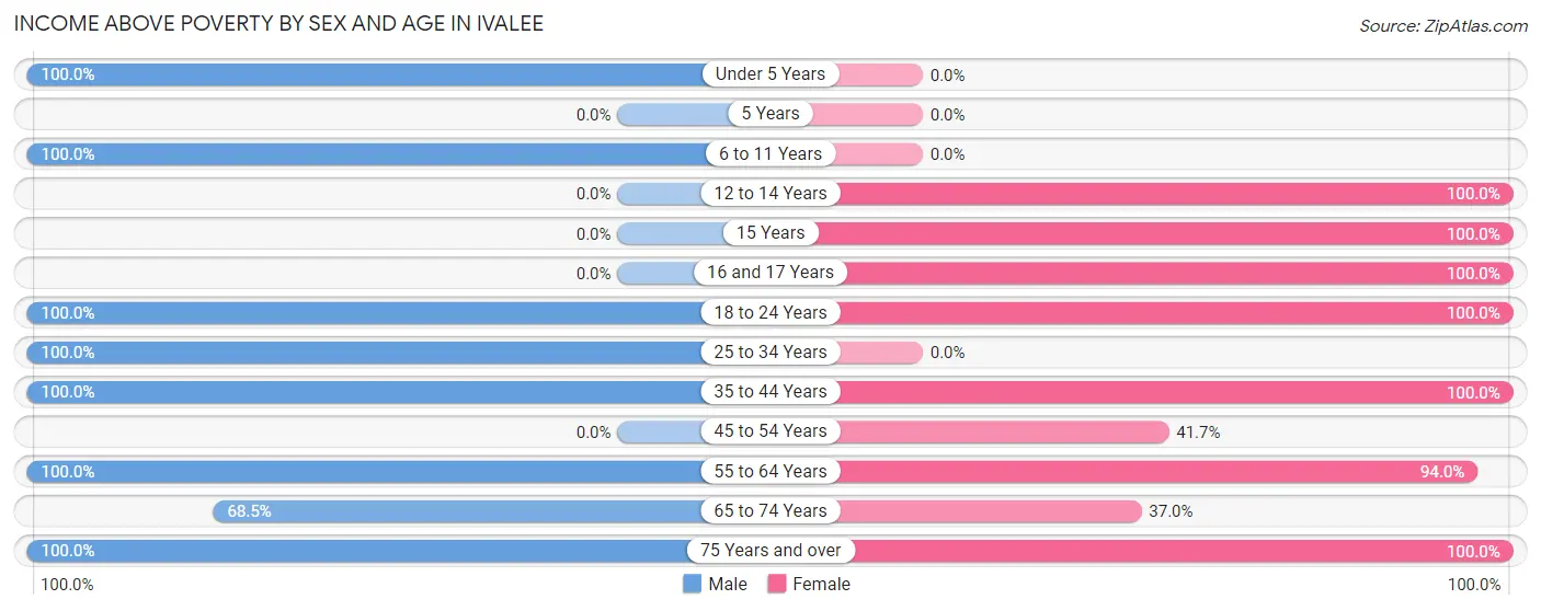 Income Above Poverty by Sex and Age in Ivalee