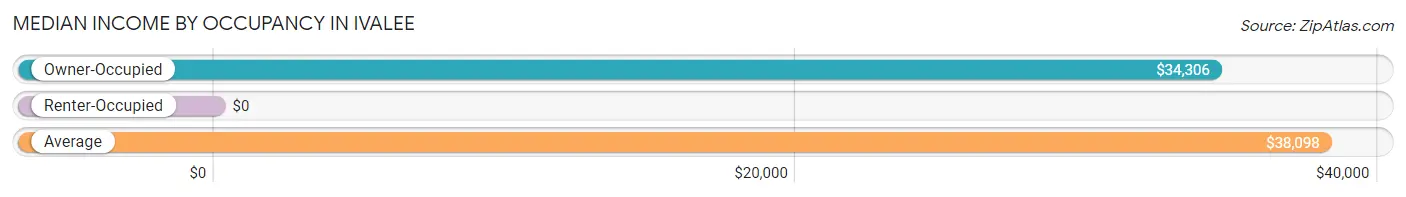 Median Income by Occupancy in Ivalee