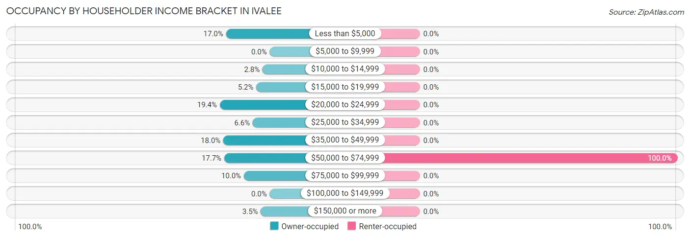 Occupancy by Householder Income Bracket in Ivalee