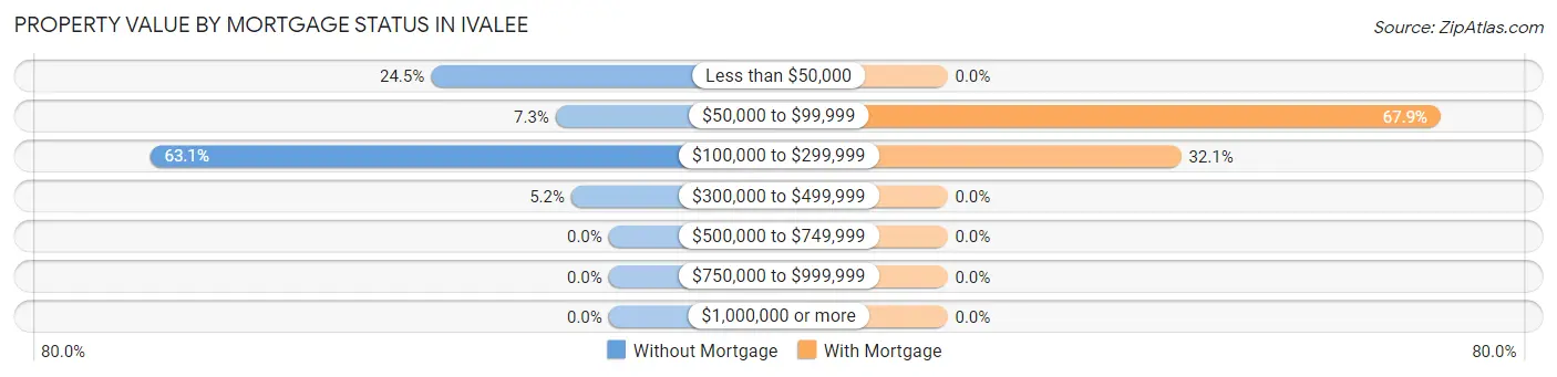 Property Value by Mortgage Status in Ivalee
