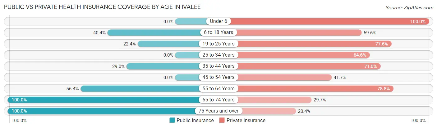 Public vs Private Health Insurance Coverage by Age in Ivalee