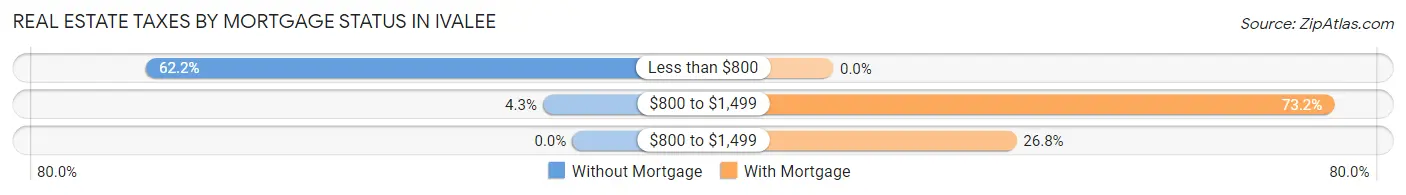 Real Estate Taxes by Mortgage Status in Ivalee