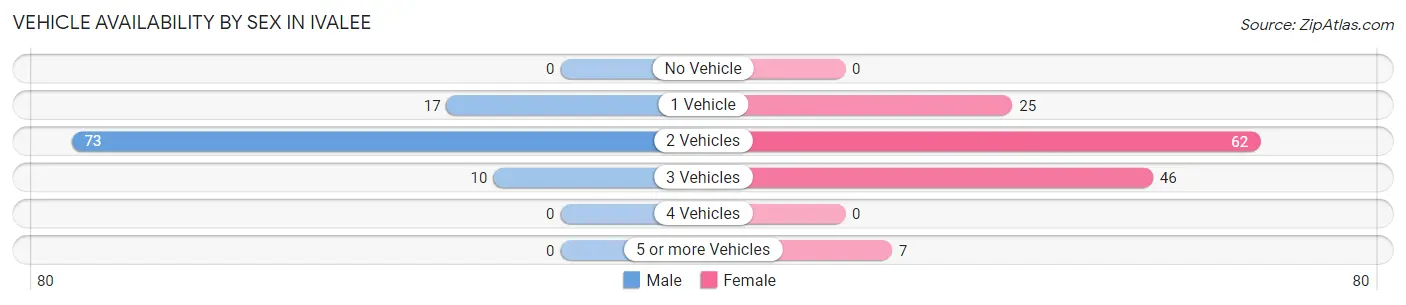 Vehicle Availability by Sex in Ivalee