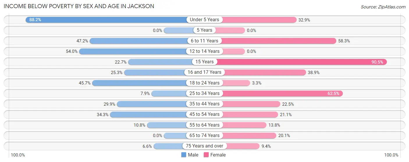 Income Below Poverty by Sex and Age in Jackson