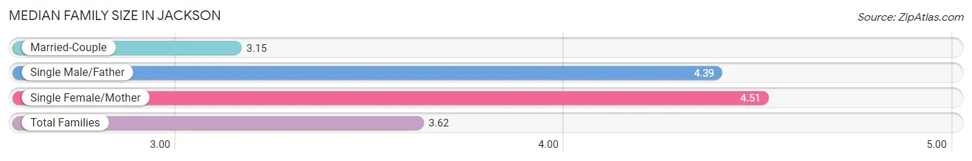 Median Family Size in Jackson