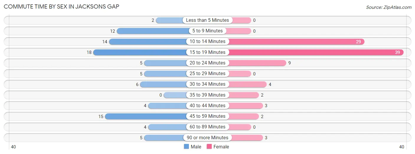 Commute Time by Sex in Jacksons Gap