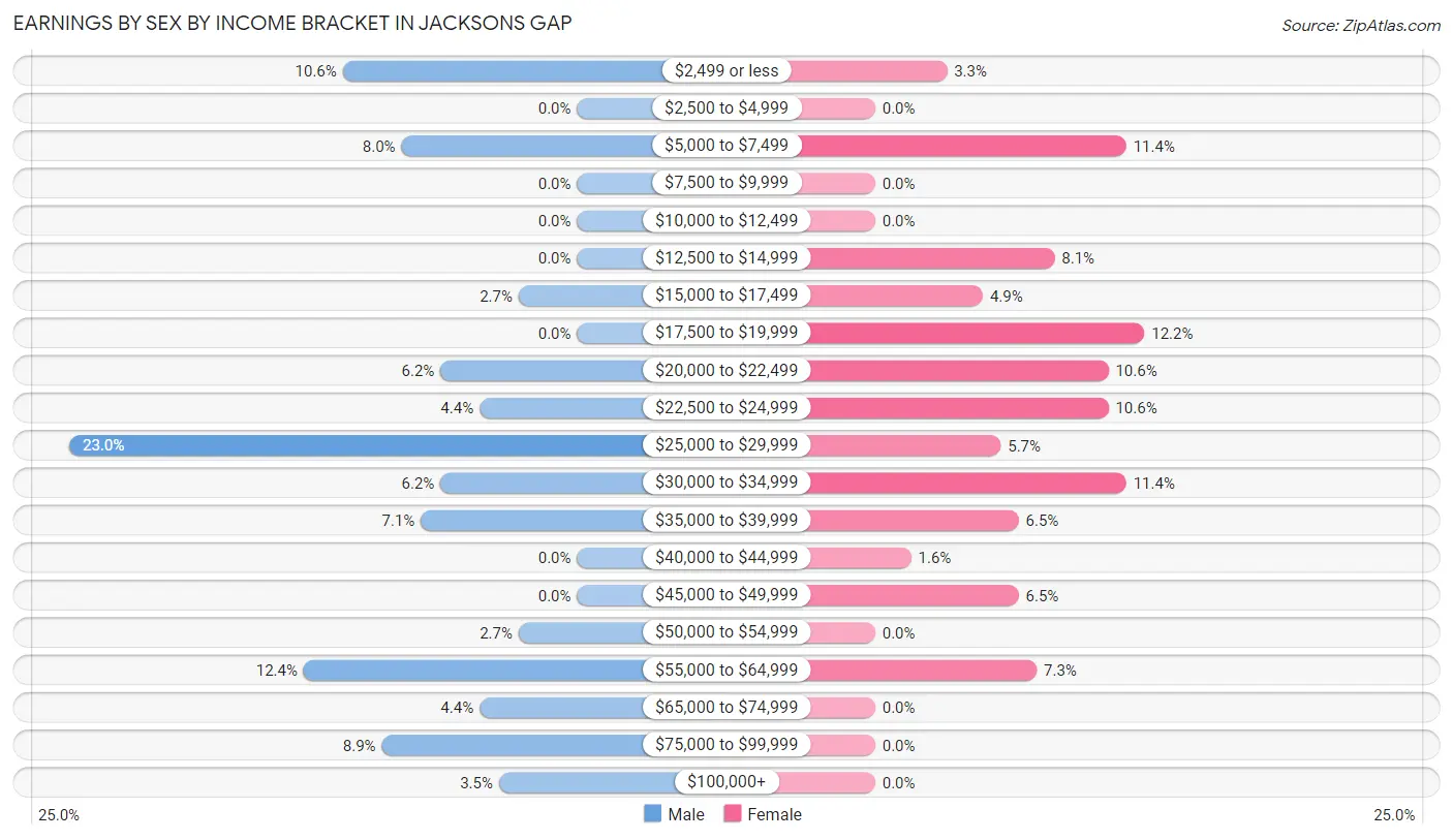 Earnings by Sex by Income Bracket in Jacksons Gap